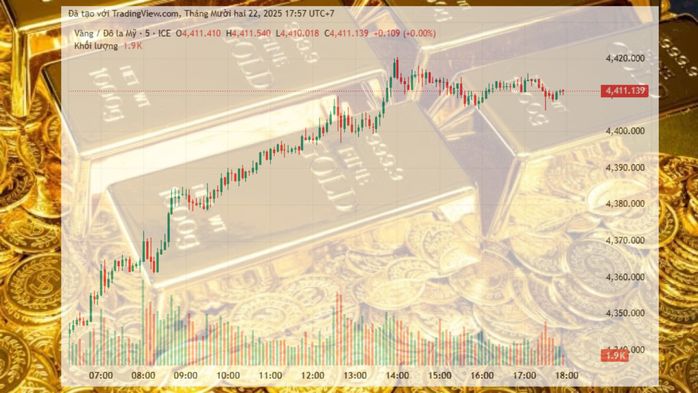 Chiều 22-12, gi&aacute; v&agrave;ng thế giới v&agrave; trong nước c&ugrave;ng lập đỉnh mới - Ảnh 1.