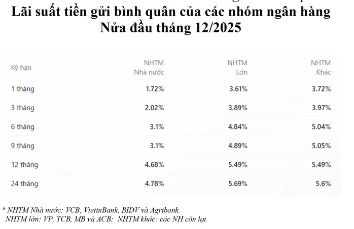 Thêm nhiều "ông lớn" ngân hàng tăng lãi suất gửi tiết kiệm - Ảnh 3.