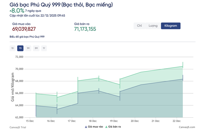 Gi&aacute; bạc h&ocirc;m nay 22 - 12: Bạc đạt 70 triệu đồng / kg , tăng vọt trong 1 th&aacute;ng - Ảnh 3.