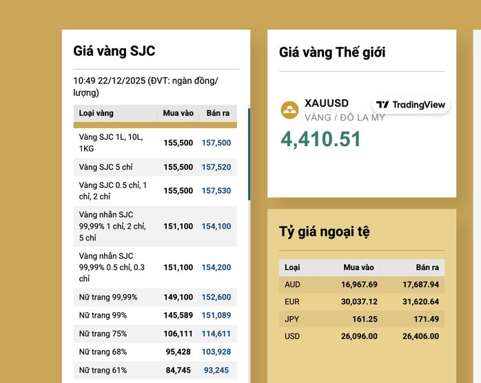 Chiều 22-12, gi&aacute; v&agrave;ng thế giới v&agrave; trong nước c&ugrave;ng lập đỉnh mới - Ảnh 3.
