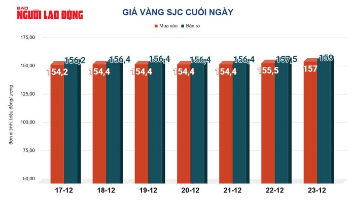 Giá vàng hôm nay 24-12: Giá vàng thế giới tăng rất mạnh - Ảnh 2.