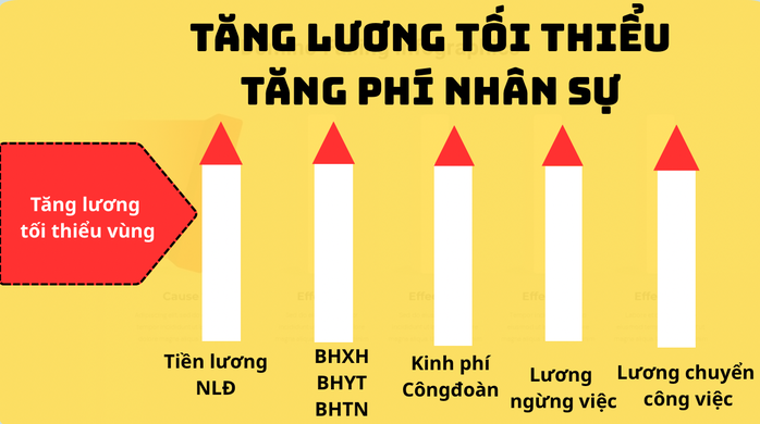 Tăng lương tối thiểu từ 1-1-2026: Doanh nghiệp phải điều chỉnh những khoản n&agrave;o? - Ảnh 1.