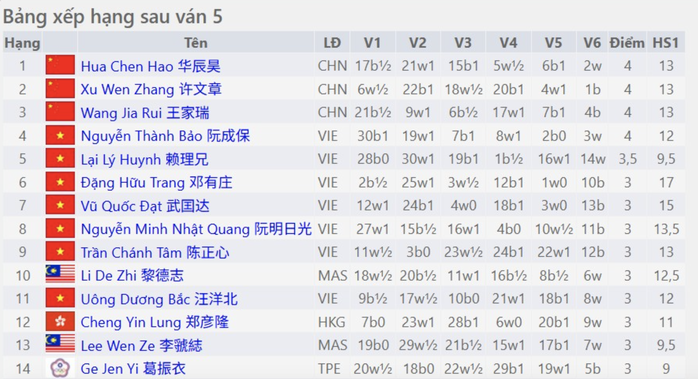 Giải Cờ tướng quốc tế &ndash; C&uacute;p Phương Trang: Nguyễn Th&agrave;nh Bảo đại chiến sao Hoa lục - Ảnh 3.