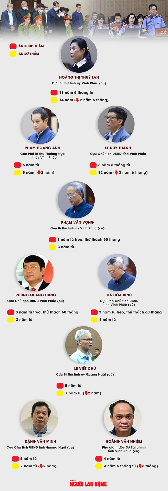 Cựu B&iacute; thư Tỉnh ủy Vĩnh Ph&uacute;c cũ Ho&agrave;ng Thị Th&uacute;y Lan được giảm 2 năm 6 th&aacute;ng t&ugrave; - Ảnh 1.