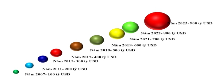 Việt Nam lập kỷ lục xuất nhập khẩu, thị trường Trung Quốc v&agrave; Mỹ chiếm 422 tỉ USD - Ảnh 1.