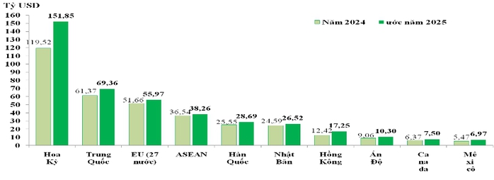 Việt Nam lập kỷ lục xuất nhập khẩu, thị trường Trung Quốc v&agrave; Mỹ chiếm 422 tỉ USD - Ảnh 3.