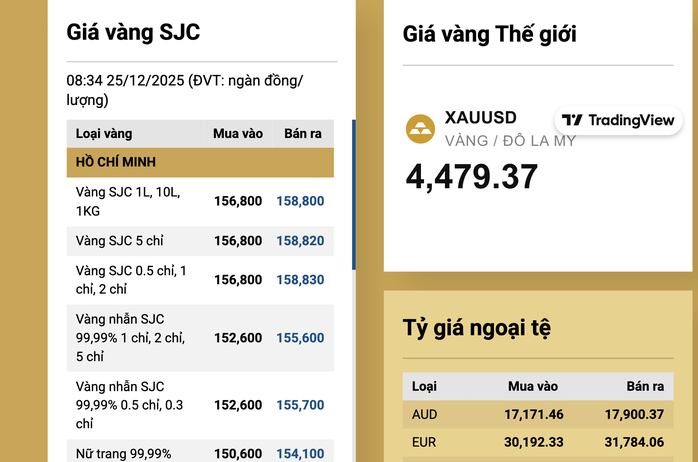 Gi&aacute; v&agrave;ng miếng SJC giảm nhiệt , rời mốc đỉnh lịch sử ng&agrave;y 25 - 12 - Ảnh 3.
