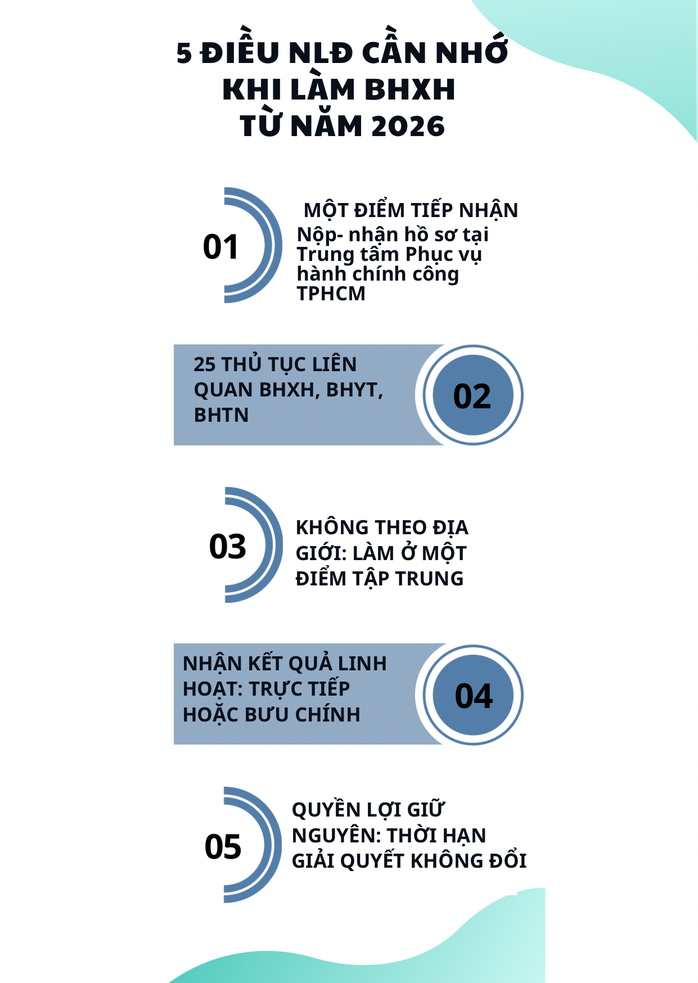 TPHCM: Nộp v&agrave; nhận kết quả BHXH tại một điểm duy nhất - Ảnh 2.