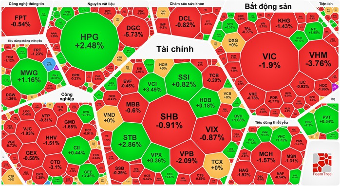 Chứng kho&aacute;n 26-12: Kịch t&iacute;nh cuộc "giải cứu" tỉ đ&ocirc; nh&oacute;m Vingroup - Ảnh 1.