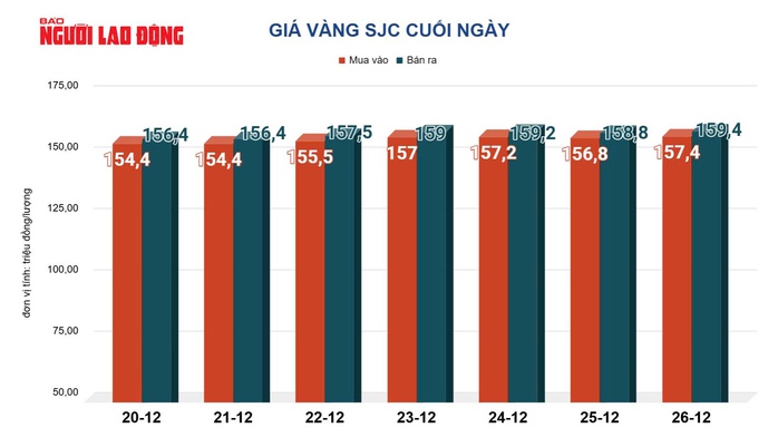 Gi&aacute; v&agrave;ng h&ocirc;m nay 27-12: Bật tăng trở lại - Ảnh 2.