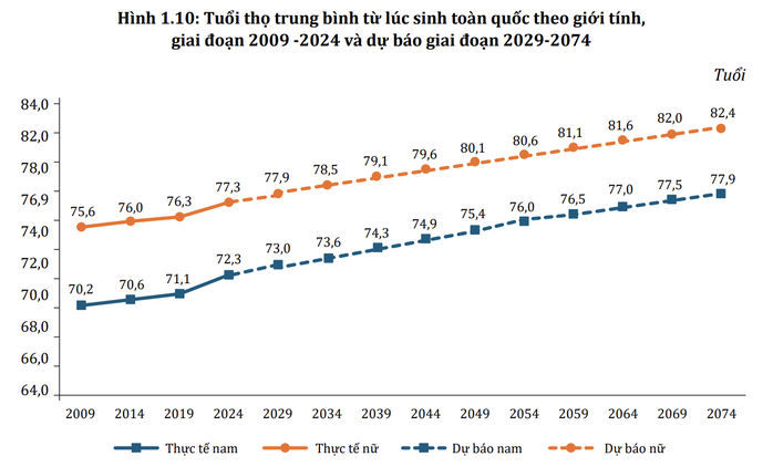 D&acirc;n số Việt Nam: Thời kỳ v&agrave;ng sắp kh&eacute;p lại - Ảnh 4.
