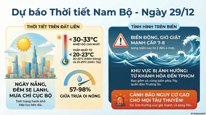 Dự b&aacute;o thời tiết h&ocirc;m nay, 29-12: Nam Bộ ng&agrave;y nắng, s&aacute;ng sớm v&agrave; đ&ecirc;m se lạnh  - Ảnh 2.