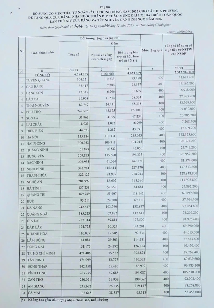 Bổ sung 2 . 514 Tỉ đồng tặng qu&agrave; Tết Nguy&ecirc;n đ&aacute;n B&iacute;nh Ngọ v&agrave; Đại hội Đảng XIV - Ảnh 1.