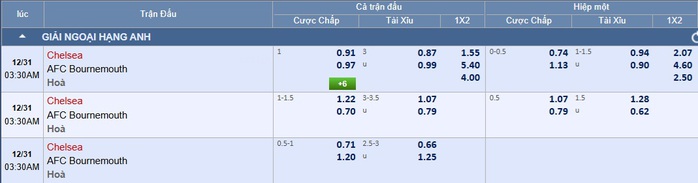 Soi tỉ số trận Chelsea &ndash; Bournemouth: Quật khởi ở Stamford Bridge - Ảnh 2.