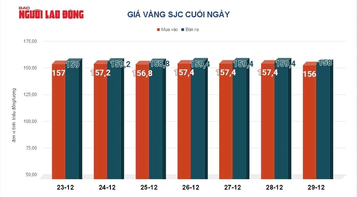 Gi&aacute; v&agrave;ng h&ocirc;m nay 30-12: Gi&aacute; v&agrave;ng thế giới giảm 217 USD - Ảnh 1.