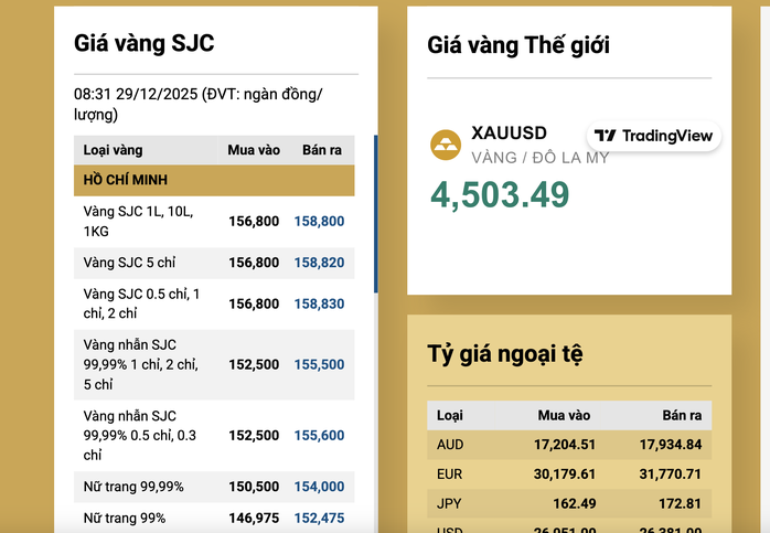 Gi&aacute; v&agrave;ng h&ocirc;m nay 29-12: Biến động mạnh khi vừa mở cửa - Ảnh 2.
