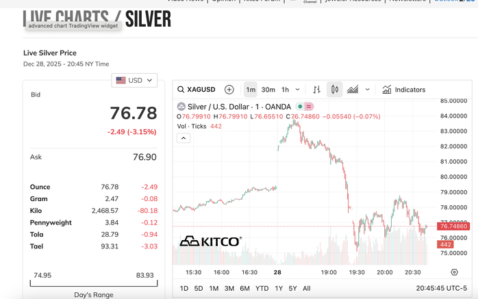 Gi&aacute; bạc h&ocirc;m nay 29 - 12 giảm mạnh , chuy&ecirc;n gia cảnh b&aacute;o rủi ro đầu tư - Ảnh 3.