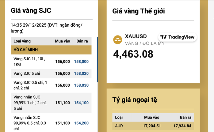 Gi&aacute; v&agrave;ng h&ocirc;m nay 29 - 12 giảm mạnh , SJC lao dốc theo xu hướng thế giới - Ảnh 4.
