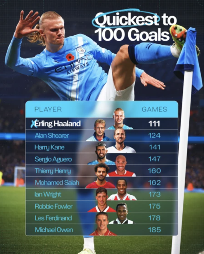 Haaland ngất ngây hạnh phúc khi gia nhập "Câu lạc bộ 100 bàn" - Ảnh 7.