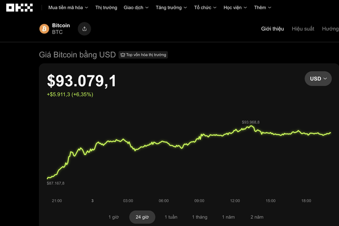 Thị trường tiền số hôm nay , Bitcoin tăng mạnh như cổ phiếu Google trước điều chỉnh - Ảnh 1. Thị trường tiền số hôm nay , Bitcoin tăng mạnh như cổ phiếu Google trước điều chỉnh - Ảnh 1.