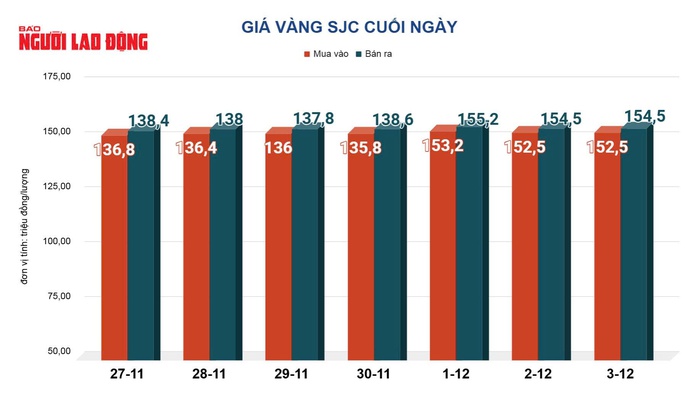 Giá vàng hôm nay 4-12: Tiếp tục sụt giảm - Ảnh 2.