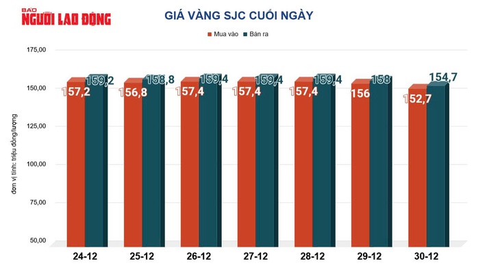 Gi&aacute; v&agrave;ng h&ocirc;m nay 31-12: Lao l&ecirc;n rồi bất ngờ giảm s&acirc;u - Ảnh 2.