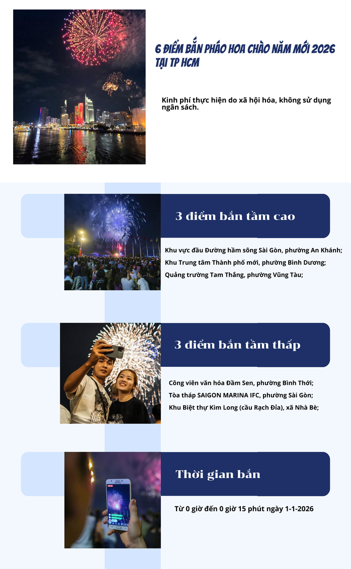 Chương tr&igrave;nh bắn ph&aacute;o hoa TPHCM ch&agrave;o đ&oacute;n năm mới 2026 đầy sắc m&agrave;u - Ảnh 4.