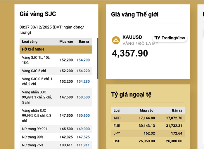 S&aacute;ng 30-12, gi&aacute; v&agrave;ng miếng SJC, v&agrave;ng nhẫn rớt thẳng đứng - Ảnh 1.