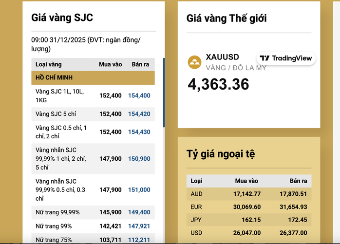 Gi&aacute; v&agrave;ng SJC v&agrave; v&agrave;ng nhẫn tăng trở lại v&agrave;o s&aacute;ng 31 - 12 - Ảnh 3.