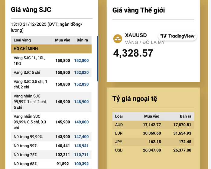 Gi&aacute; v&agrave;ng giảm s&acirc;u , SJC tạm ngừng giao dịch v&agrave;ng miếng v&agrave; v&agrave;ng nhẫn - Ảnh 3.