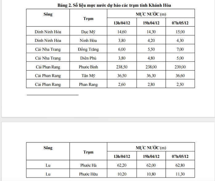 Cảnh báo đợt lũ mới ở Khánh Hòa - Ảnh 1.