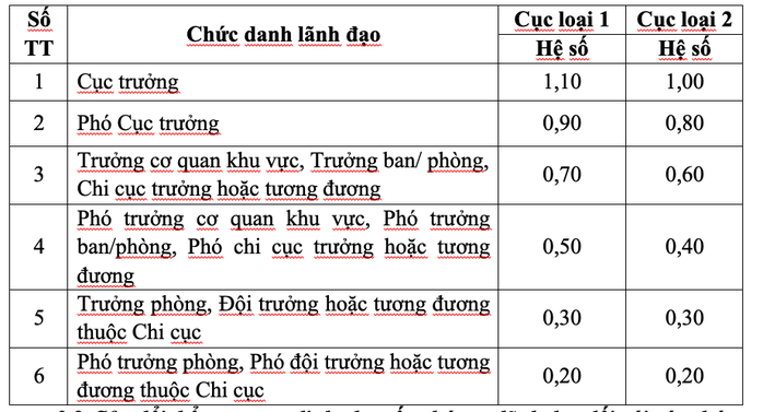 Bộ Nội vụ đề xuất điều chỉnh phụ cấp chức vụ lãnh đạo từ 1 - 1 - 2026 - Ảnh 1. Bộ Nội vụ đề xuất điều chỉnh phụ cấp chức vụ lãnh đạo từ 1 - 1 - 2026 - Ảnh 1.
