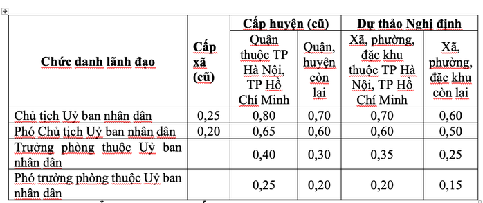 Bộ Nội vụ đề xuất điều chỉnh phụ cấp chức vụ lãnh đạo từ 1 - 1 - 2026 - Ảnh 2. Bộ Nội vụ đề xuất điều chỉnh phụ cấp chức vụ lãnh đạo từ 1 - 1 - 2026 - Ảnh 2.