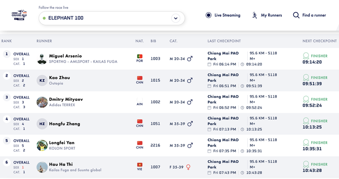 "Siêu nhân" Hà Thị Hậu chinh phục đỉnh cao 100 km tại UTMB Chiang Mai 2025 - Ảnh 4.