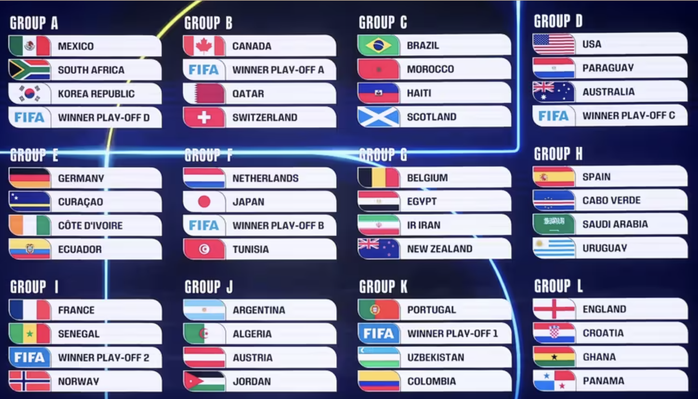 Bốc thăm World Cup 2026: Tuyển Anh tái ngộ Croatia, Ronaldo chờ đấu Messi ở tứ kết - Ảnh 1.
