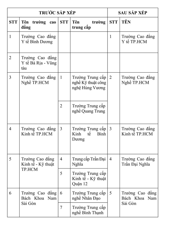 Trường cao đẳng công lập nào ở TP HCM dự kiến sẽ được giữ nguyên?  - Ảnh 2.