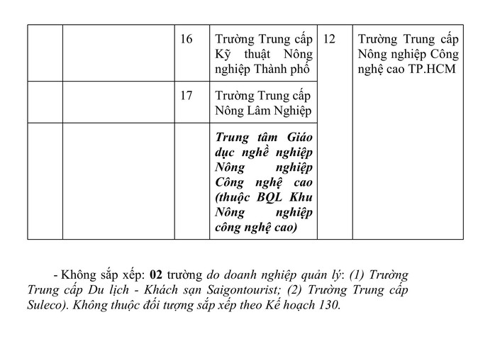 Trường cao đẳng công lập nào ở TP HCM dự kiến sẽ được giữ nguyên?  - Ảnh 4.