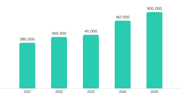 Cảnh báo trong năm 2025: Mỗi ngày 500.000 tệp độc hại xuất hiện - Ảnh 1.