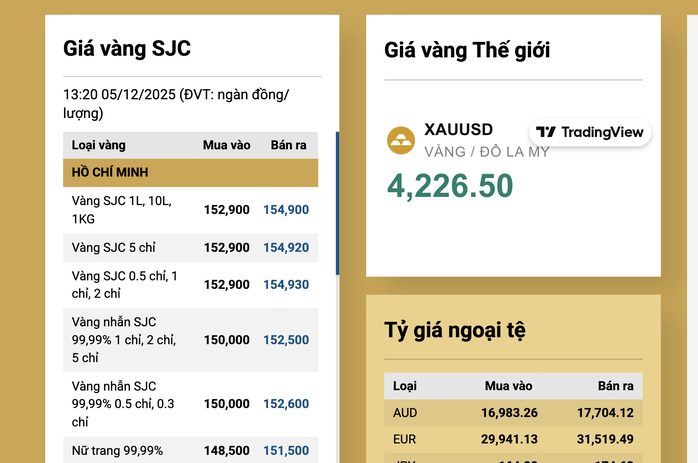 Giá vàng miếng SJC tăng trở lại , đạt gần 155 triệu đồng / lượng - Ảnh 3.
