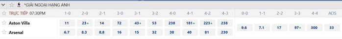 Soi tỉ số trận Aston Villa – Arsenal: Thách thức Pháo thủ - Ảnh 3.