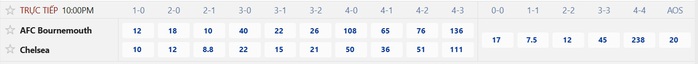 Soi tỉ số trận Bournemouth – Chelsea: Quật khởi trên sân Vitality - Ảnh 2.