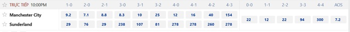 Soi tỉ số trận Manchester City – Sunderland: Khuất phục đội tân binh - Ảnh 3.