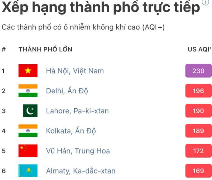 Hà Nội ô nhiễm không khí nghiêm trọng nhất thế giới hiện nay - Ảnh 1. Hà Nội ô nhiễm không khí nghiêm trọng nhất thế giới hiện nay - Ảnh 1.