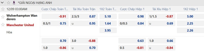 Soi tỉ số trận Wolverhampton - Manchester United: Không mong chờ mưa bàn thắng - Ảnh 2.