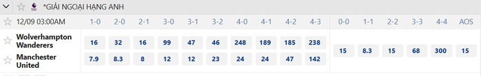 Soi tỉ số trận Wolverhampton - Manchester United: Không mong chờ mưa bàn thắng - Ảnh 3.