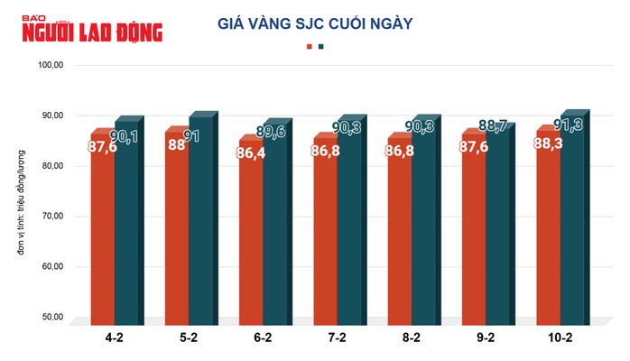 Giá vàng hôm nay, 11-2: Tăng vọt lên mức chưa từng thấy- Ảnh 2. Giá vàng hôm nay, 11-2: Tăng vọt lên mức chưa từng thấy- Ảnh 2.