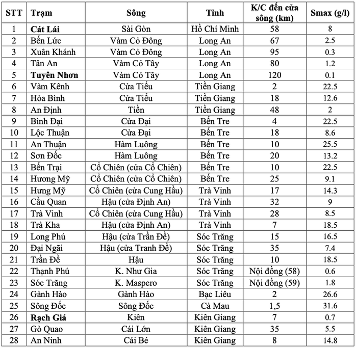 10 ngày đáng chú ý về tình hình xâm nhập mặn tại Nam Bộ- Ảnh 2. 10 ngày đáng chú ý về tình hình xâm nhập mặn tại Nam Bộ- Ảnh 2.