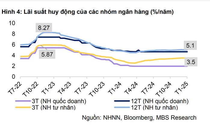 Sau Tết, xuất hiện nhiều ngân hàng giảm lãi suất gửi tiết kiệm- Ảnh 1. Sau Tết, xuất hiện nhiều ngân hàng giảm lãi suất gửi tiết kiệm- Ảnh 1.