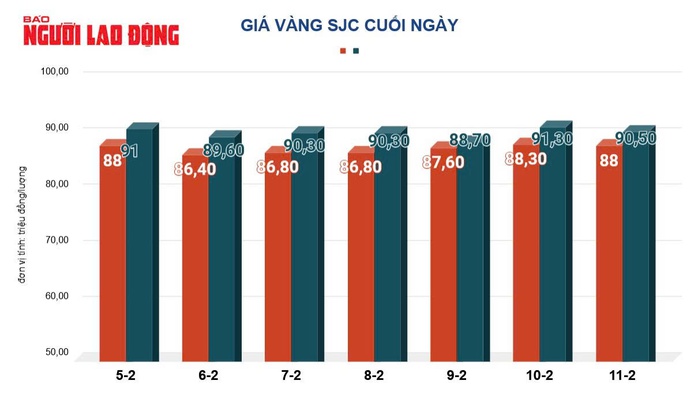 Giá vàng hôm nay, 12-2: Bắt đầu giảm mạnh- Ảnh 2. Giá vàng hôm nay, 12-2: Bắt đầu giảm mạnh- Ảnh 2.