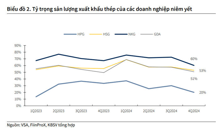 Không phải Hòa Phát, đây mới là công ty thép chịu ảnh hưởng nặng nhất sau tuyên bố từ ông Trump- Ảnh 1. Không phải Hòa Phát, đây mới là công ty thép chịu ảnh hưởng nặng nhất sau tuyên bố từ ông Trump- Ảnh 1.